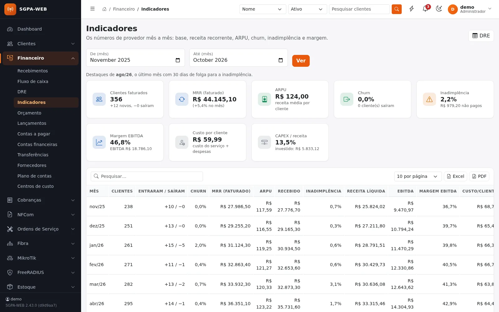 Indicadores do provedor: MRR, ARPU, churn, inadimplência e margem