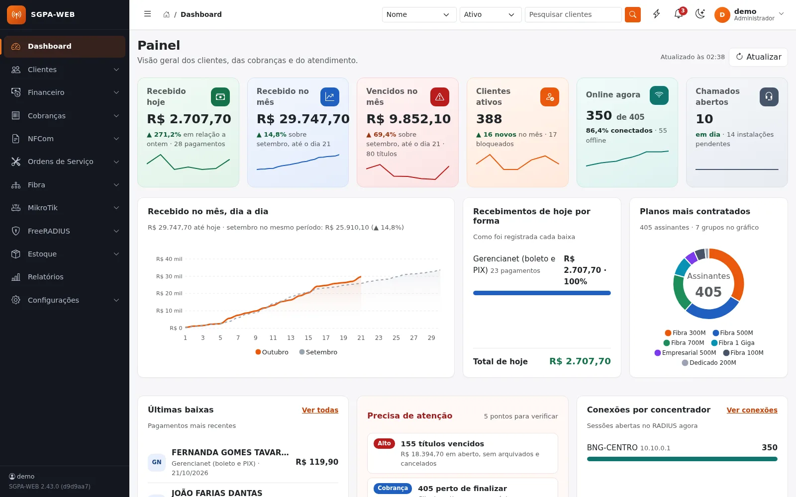 Painel de controle do SGPA-WEB com clientes, conexões e recebimentos